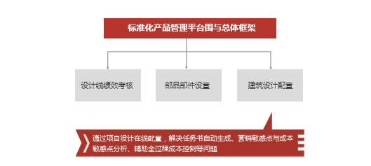 集團設計管理信息化建設經驗分享
